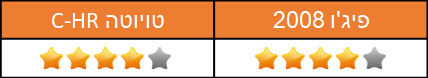 מבחן השוואתי: פיגו 2008 מול טויוטה C-HR